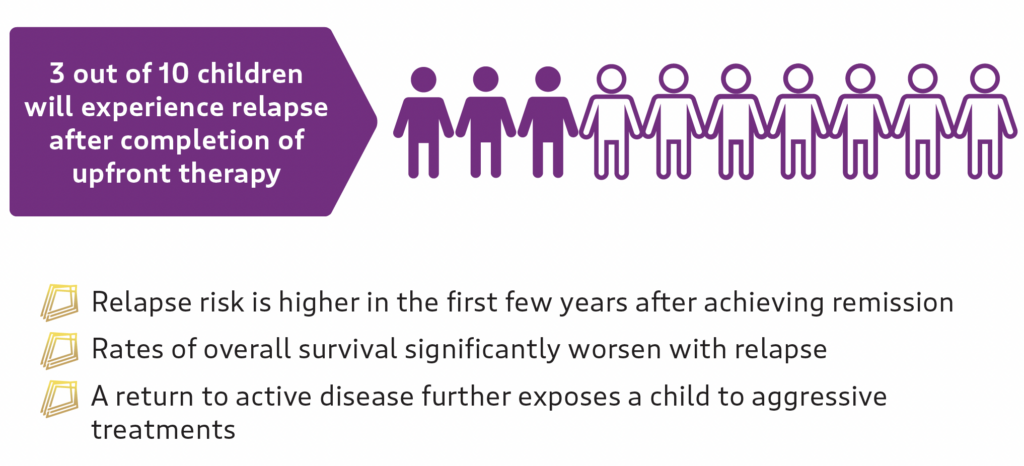 Infographic showing 3 out of 10 children will experience relapse after completion of upfront therapy.